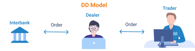 NDD and DD Execution Models